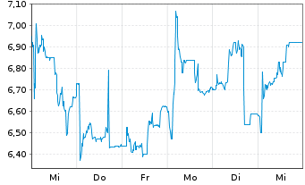 Chart Parrot S.A. - 1 semaine