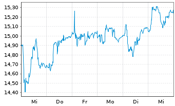 Chart Medincell S.A. - 1 semaine