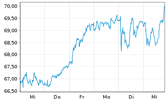 Chart Amundi S.A. - 1 semaine