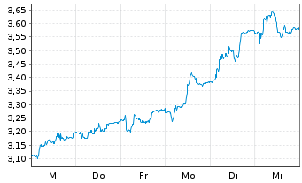 Chart Genfit S.A. - 1 semaine