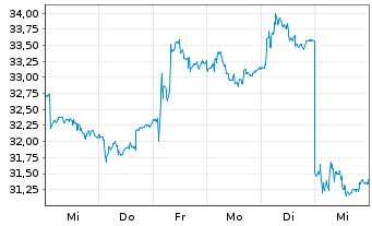 Chart Sword Group SE - 1 semaine