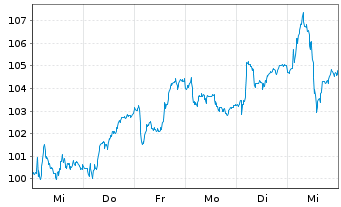 Chart Trigano S.A. - 1 Week