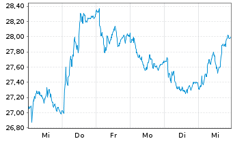 Chart Bureau Veritas SA - 1 semaine