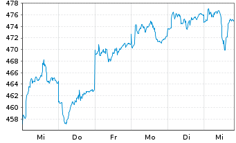 Chart Prevoir Gestion Actions Actions au Porteur o.N. - 1 semaine