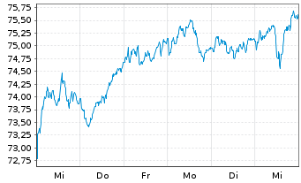 Chart Lyxor CAC 40 (DR) UCITS ETF - 1 Woche