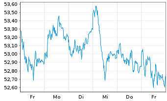 Chart Lyxor ETF EURO STOXX 50 - 1 Week