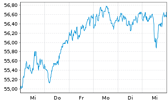 Chart Lyxor ETF EURO STOXX 50 - 1 semaine