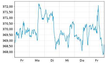 Chart Lyxor ETF Dow Jones IA - 1 semaine