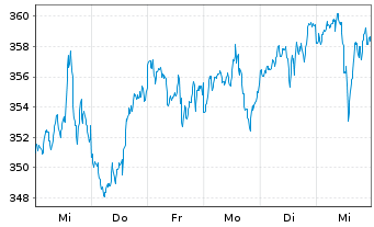 Chart Lyxor ETF Dow Jones IA - 1 semaine