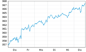 Chart Lyxor ETF Dow Jones IA - 1 Week