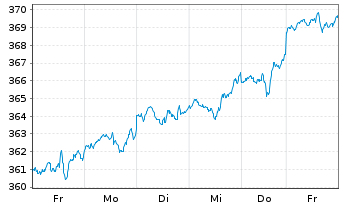 Chart Lyxor ETF Dow Jones IA - 1 Week
