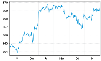 Chart Lyxor ETF Dow Jones IA - 1 Woche