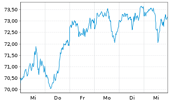 Chart Lyxor DJ Gbl Titans 50 U.ETF - 1 Woche