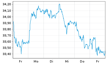 Chart Lyxor FTSE MIB (DR) UCITS ETF - 1 semaine