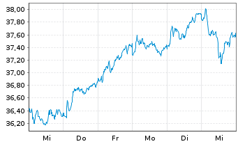 Chart Lyxor FTSE MIB (DR) UCITS ETF - 1 semaine