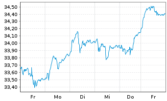 Chart Lyxor FTSE MIB (DR) UCITS ETF - 1 Week