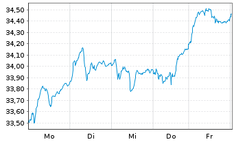 Chart Lyxor FTSE MIB (DR) UCITS ETF - 1 Woche