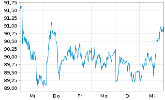 Chart Gecina S.A. - 1 Week