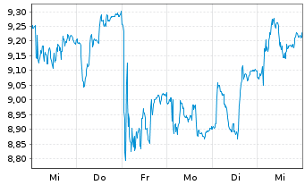 Chart Nexity - 1 Week