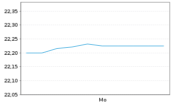 Chart Wallix Group S.A. - 1 Week