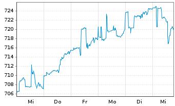 Chart Carmignac Patrimoine FCP - 1 Woche