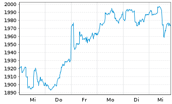 Chart Carmignac Investissement FCP - 1 Woche