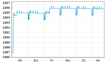 Chart Carmignac Securité FCP - 1 Woche