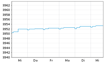 Chart Carmignac Court Terme FCP - 1 Week