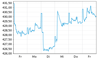 Chart Carmignac Absolute Return Eurp Act au P.A EUR acc  - 1 Week