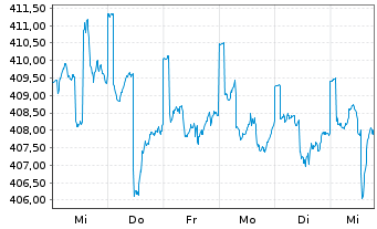 Chart Carmignac Absolute Return Eurp Act au P.A EUR acc  - 1 Week