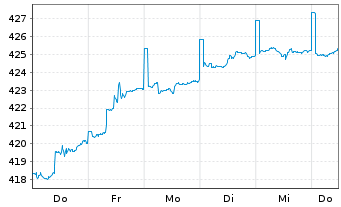 Chart Carmignac Long-Short Eur.Equ. - 1 Week