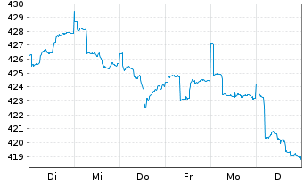 Chart Carmignac Long-Short Eur.Equ. - 1 Woche