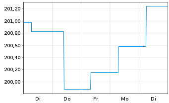 Chart Carmignac Profil R 50 Act.Port.A EUR Cap.3Déc.o.N. - 1 Week