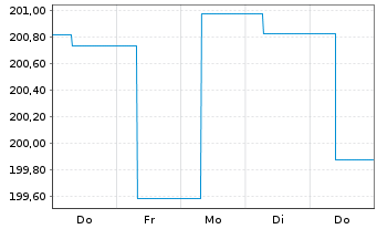 Chart Carmignac Profil R 50 Act.Port.A EUR Cap.3Déc.o.N. - 1 Woche