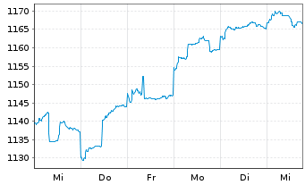 Chart Carmignac Emergents FCP - 1 Week