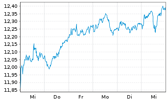 Chart BNP P.EASY CAC40 ESG UCITS ETF - 1 semaine