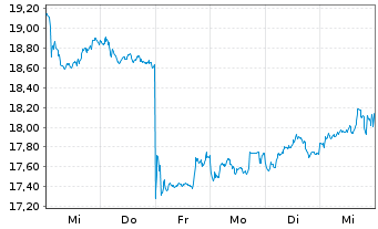 Chart Engie S.A. - 1 Week