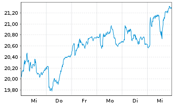 Chart Alstom S.A. - 1 Week