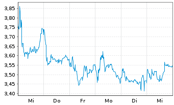 Chart Eutelsat Communications - 1 semaine