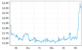 Chart Mercialys - 1 Week