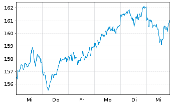 Chart Lyxor ETF Japan Topix FCP - 1 Woche