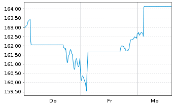 Chart MUF-Amundi IBEX 35 UCITS ETF Act. auPort Dist o.N. - 1 Week