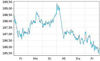 Chart Lyxor MSCI Europe(DR)UCITS ETF - 1 Woche