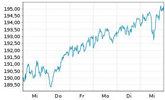 Chart Lyxor MSCI Europe(DR)UCITS ETF - 1 Woche