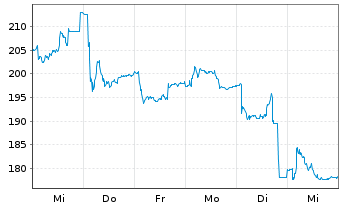 Chart VusionGroup S.A. - 1 Week