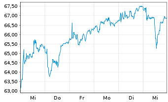 Chart Arkema - 1 Week