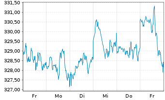 Chart Lyxor ETF MSCI WORLD FCP - 1 Woche