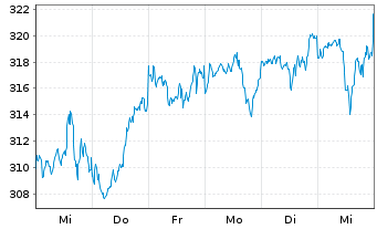 Chart Lyxor ETF MSCI WORLD FCP - 1 Woche