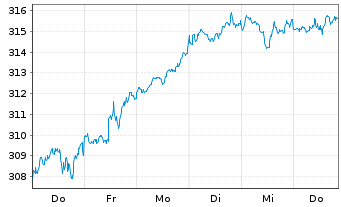 Chart Lyxor ETF MSCI WORLD FCP - 1 Week