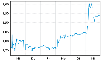 Chart Innate Pharma S.A. - 1 Week